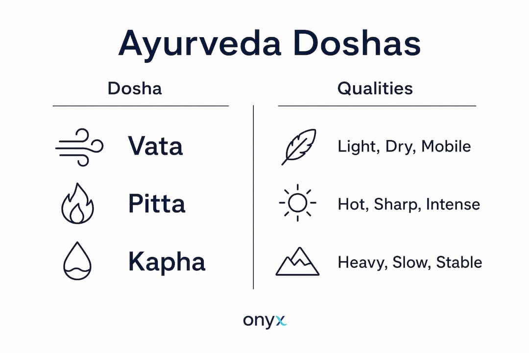 Infographic comparing Ayurveda doshas and qualities