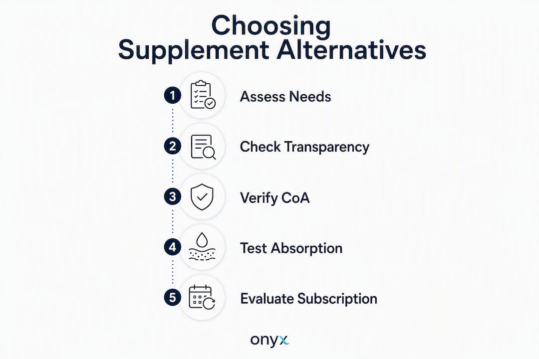 Infographic outlining steps for choosing supplement alternatives