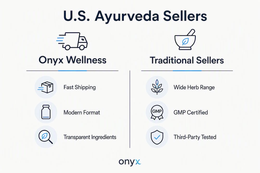 Infographic comparing U.S. Ayurvedic product sellers