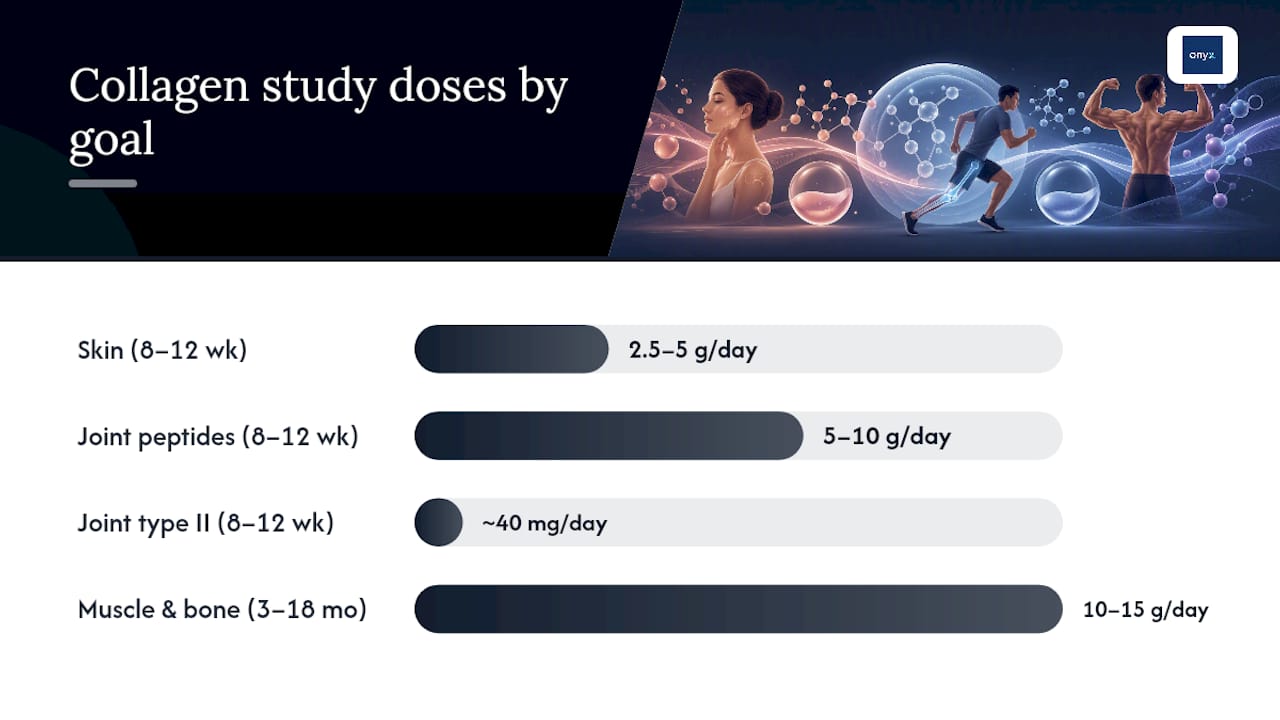 Diagram of collagen dose and timeframe by goal