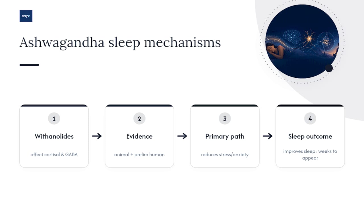 Diagram of ashwagandha's biological sleep mechanisms