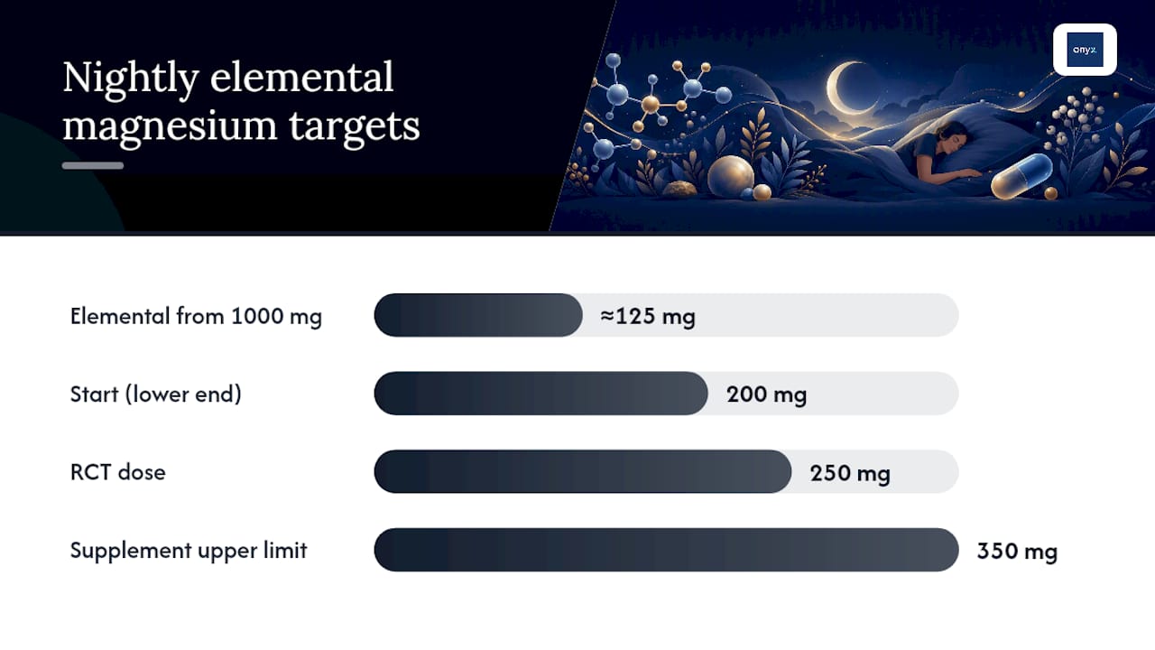 Dosage, Label-Reading, and When to Take It — overview diagram