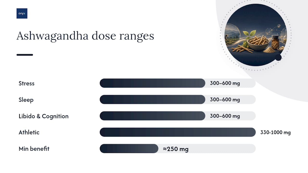 Ashwagandha dosage ranges across wellness goals