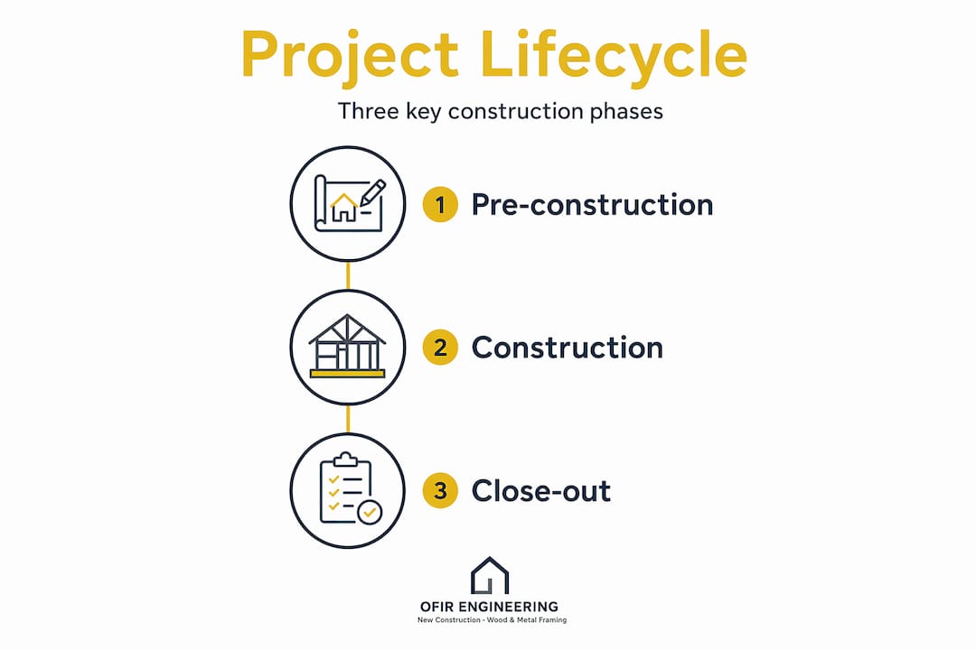 Infographic on Jacksonville construction project phases
