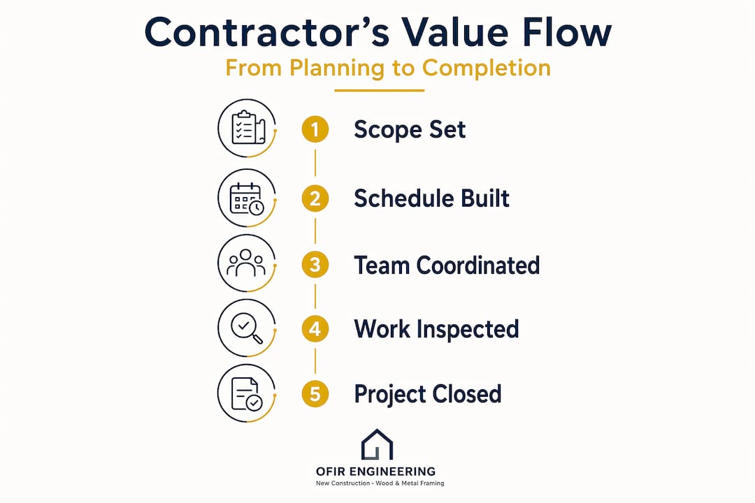 Infographic showing contractor value steps from start to finish