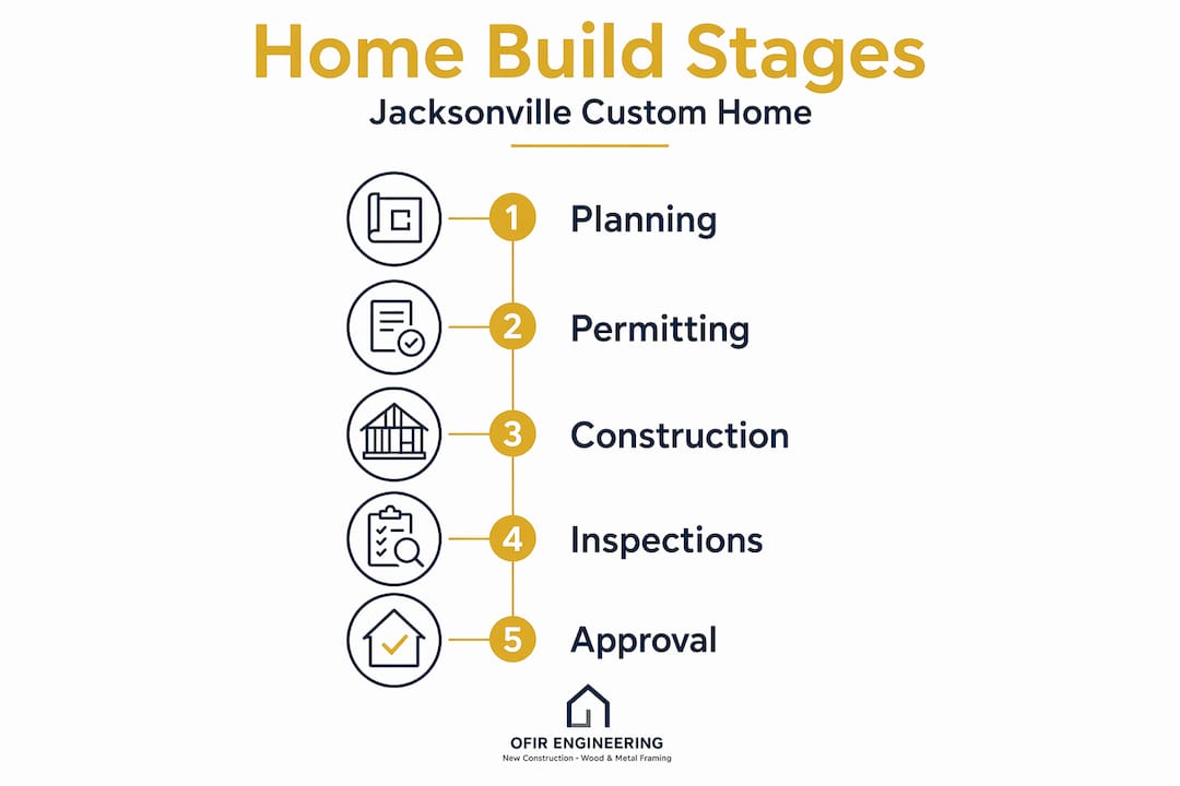 Infographic custom home building process stages