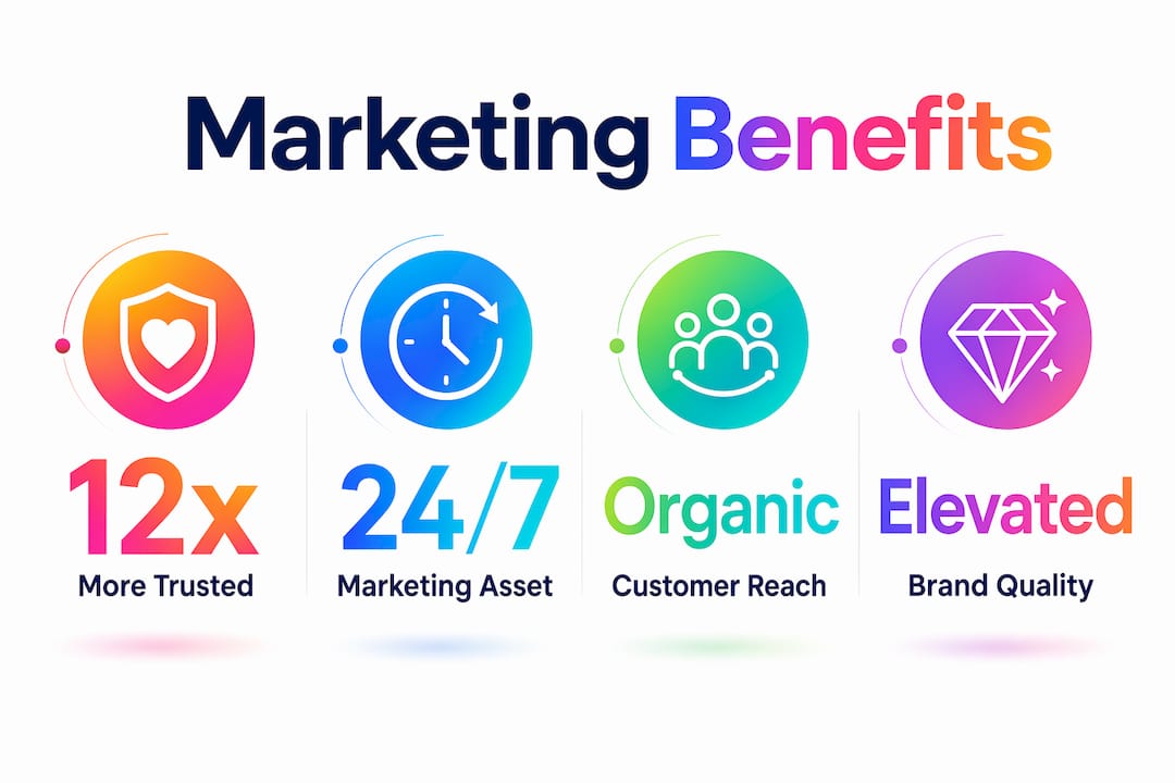 Infographic showing marketing benefits of customer art