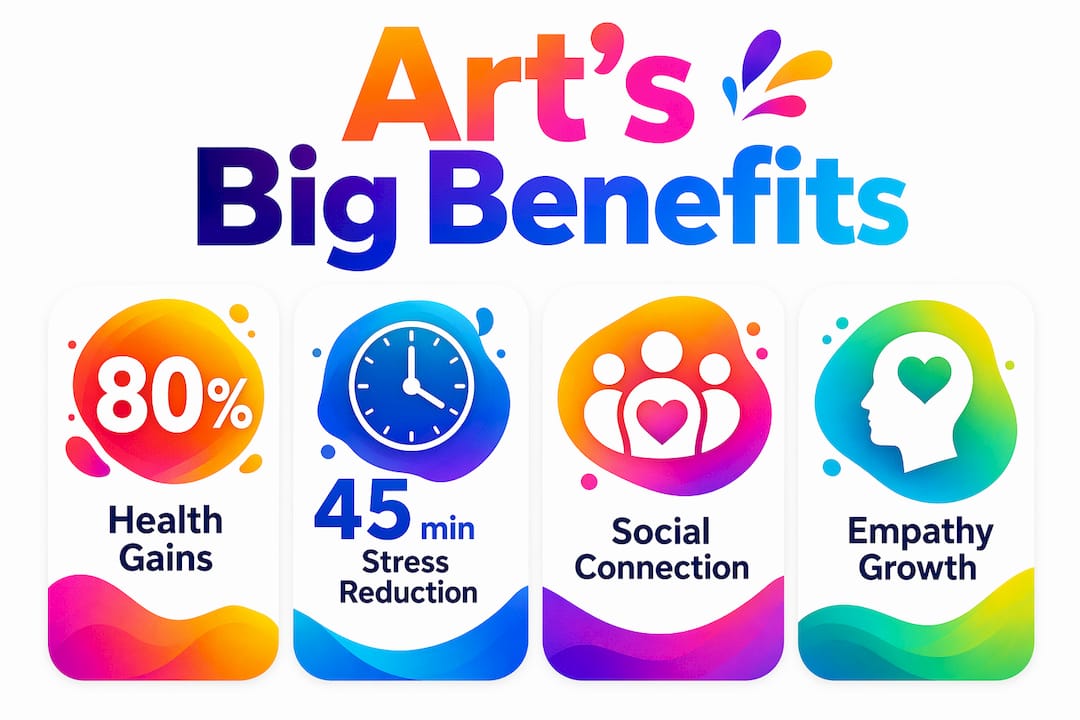 Infographic highlighting art impact statistics