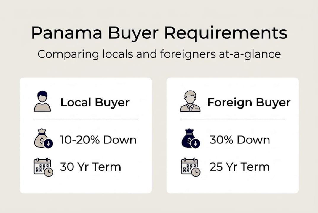 Infographic showing local versus foreign buyer requirements