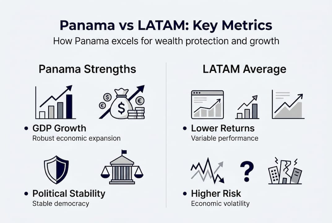 Infographic comparing Panama and LATAM key metrics