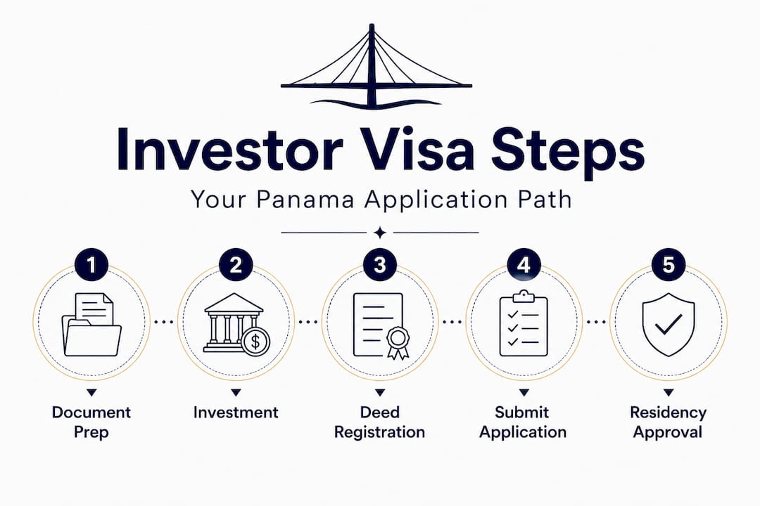 Infographic showing five steps of Panama investor visa
