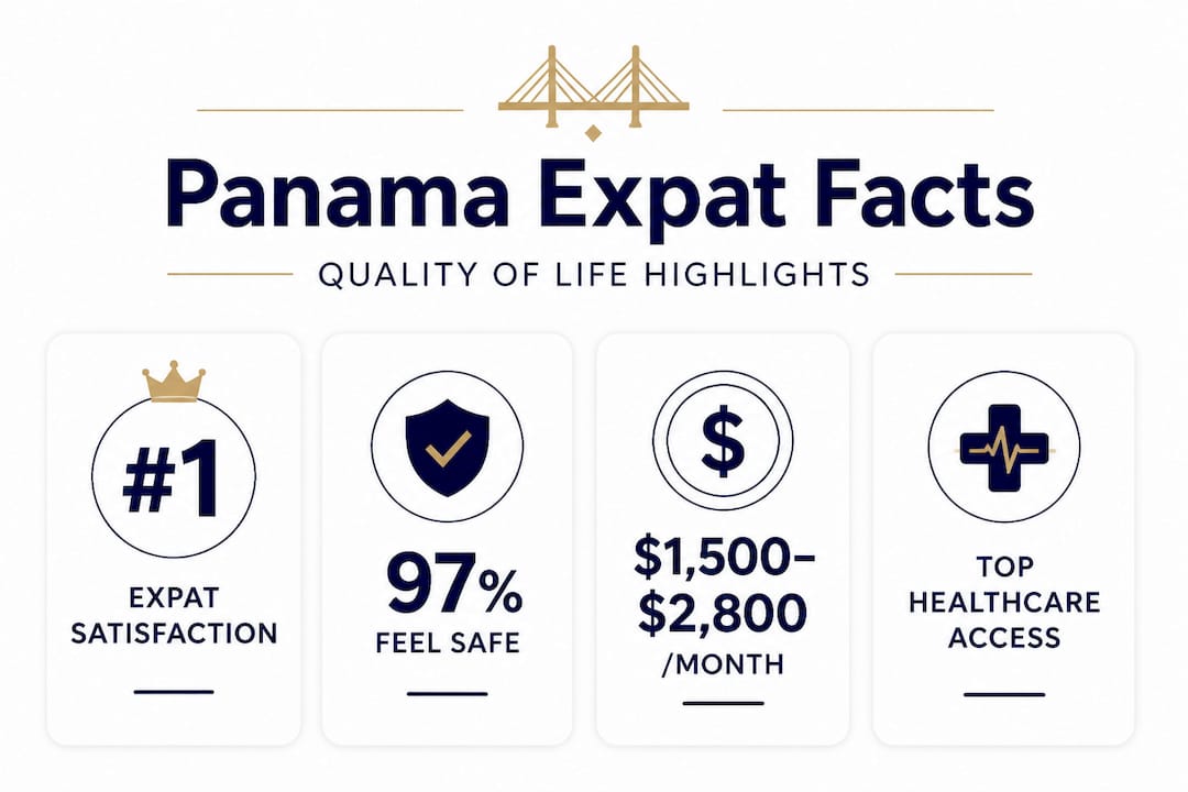 Infographic with key Panama expat quality-of-life stats