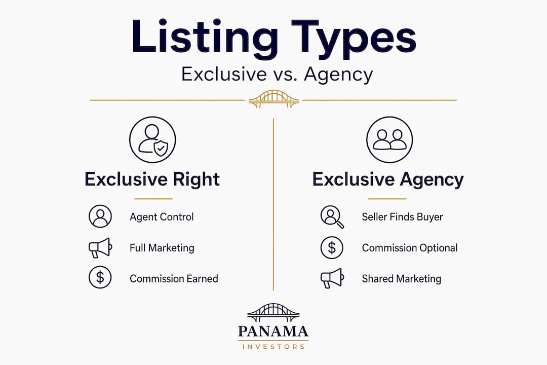 Infographic comparing exclusive and agency listing types