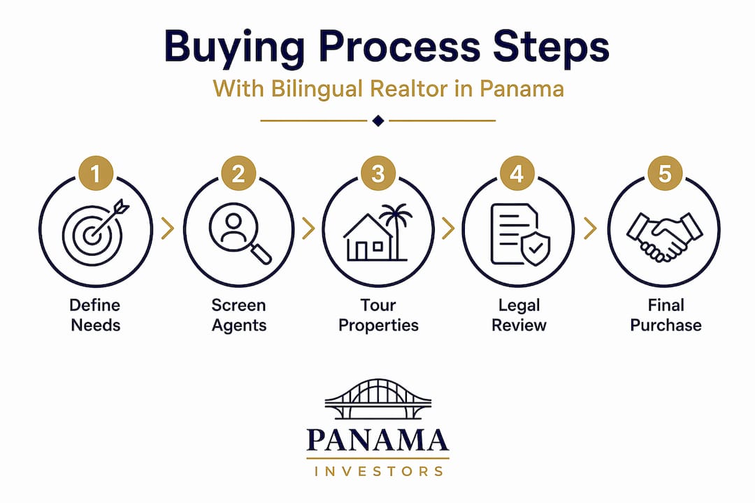 Infographic showing bilingual realtor buying steps in Panama