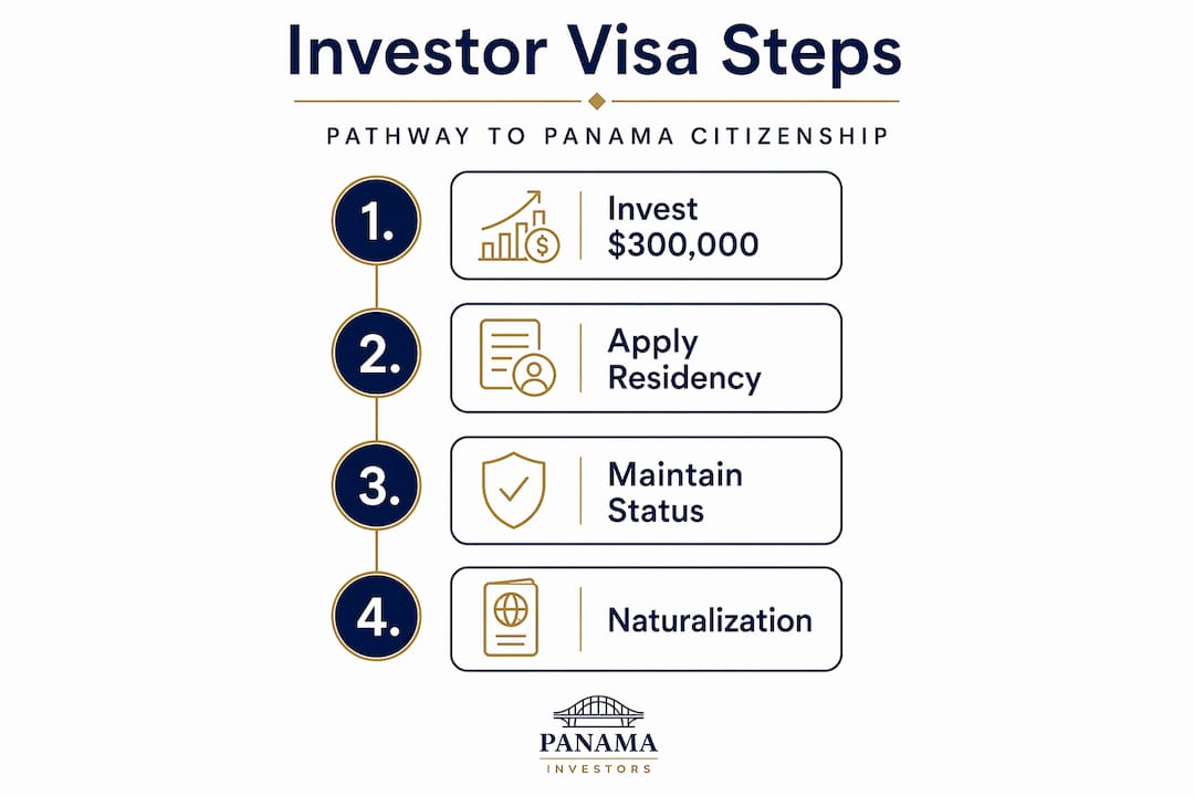 Infographic shows steps for Panama investor visa