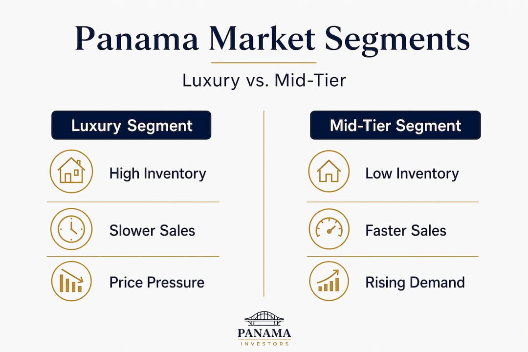 Infographic contrasting Panama luxury and mid-tier market