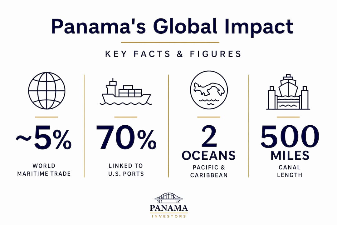 Infographic showing Panama Canal global trade stats