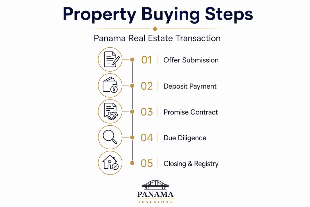 Infographic showing property buying steps in Panama