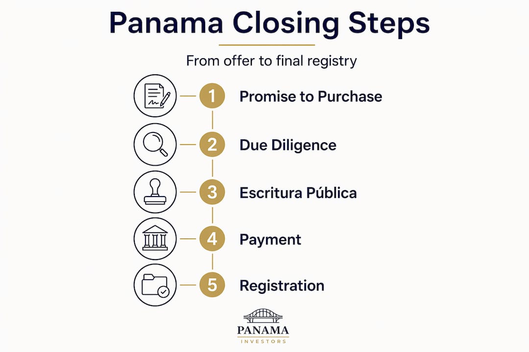 Infographic shows five-step Panama closing process