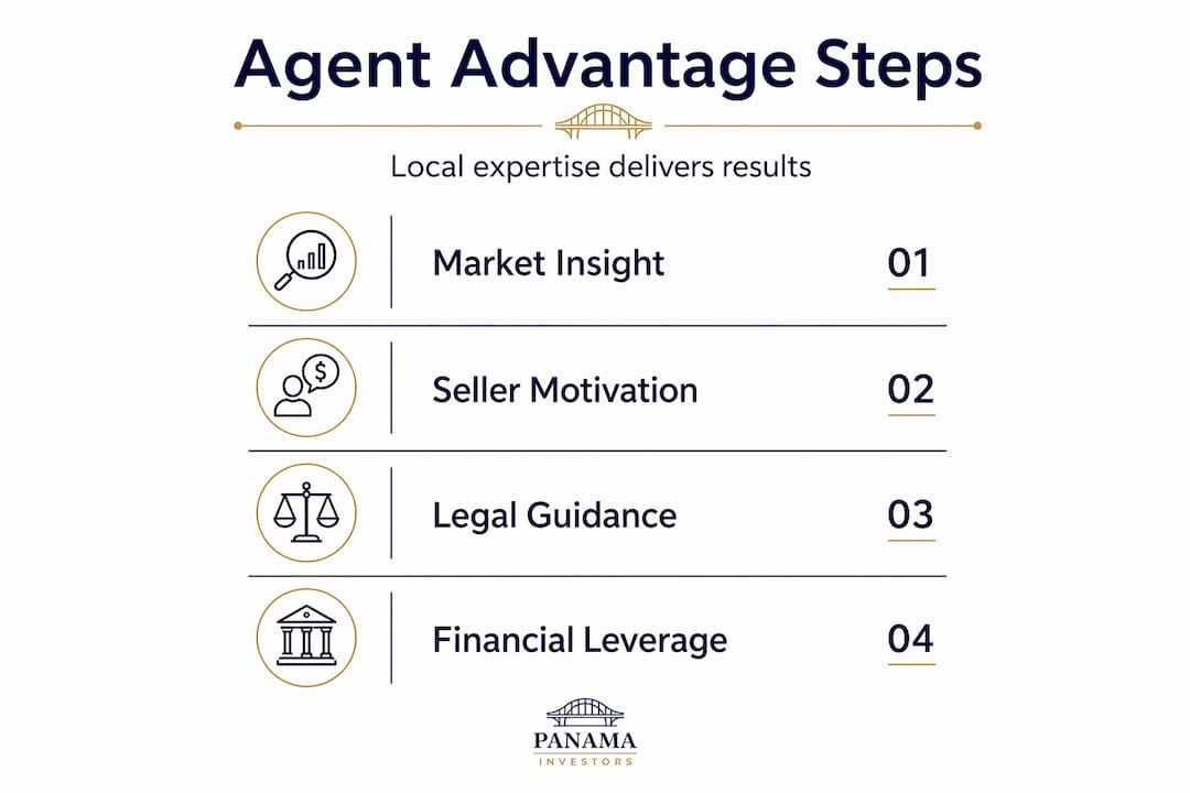 Infographic showing local agent advantage steps
