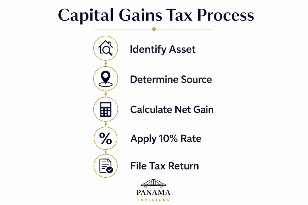 Infographic illustrating Panama capital gains tax process steps