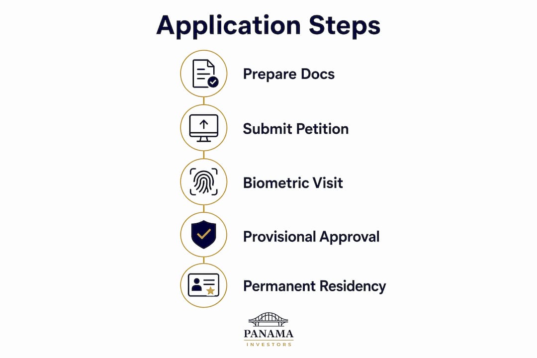 Infographic showing Friendly Nations Visa application steps