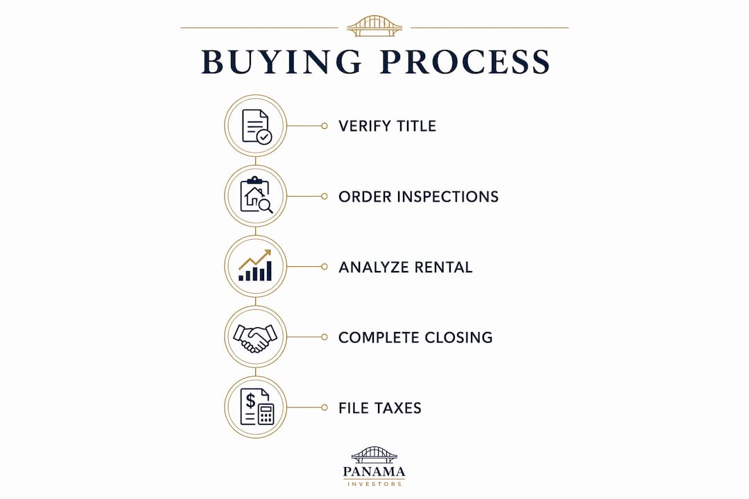 Infographic outlining turnkey home buying steps in Panama
