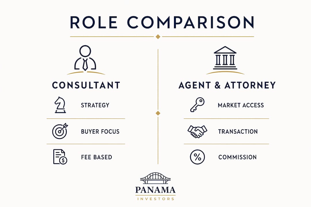 Infographic comparing property consultant, agent, and attorney roles