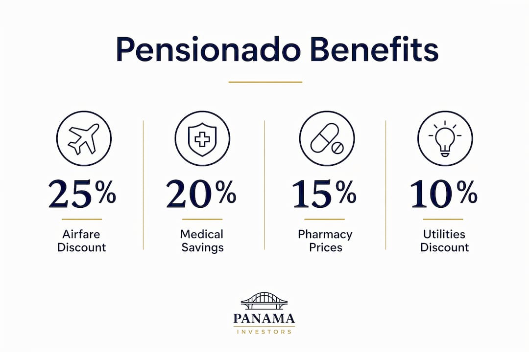 Infographic showing key Pensionado discounts and benefits
