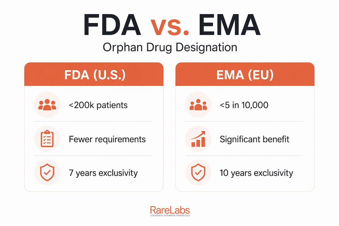 Infographic comparing FDA and EMA orphan designation