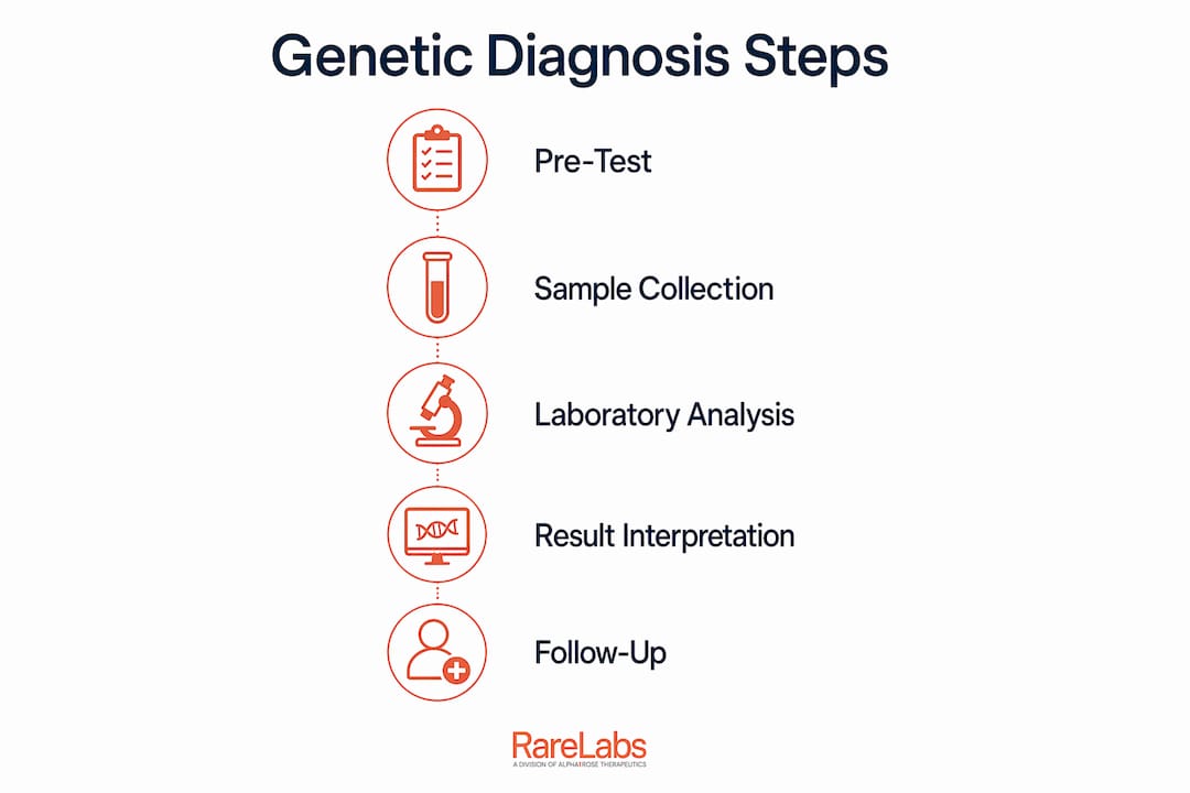 Infographic depicting genetic diagnosis steps