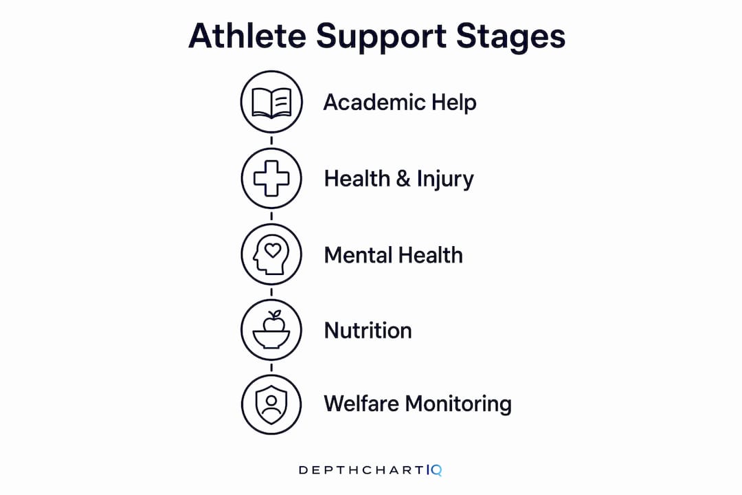 Infographic outlining stages of athlete support services