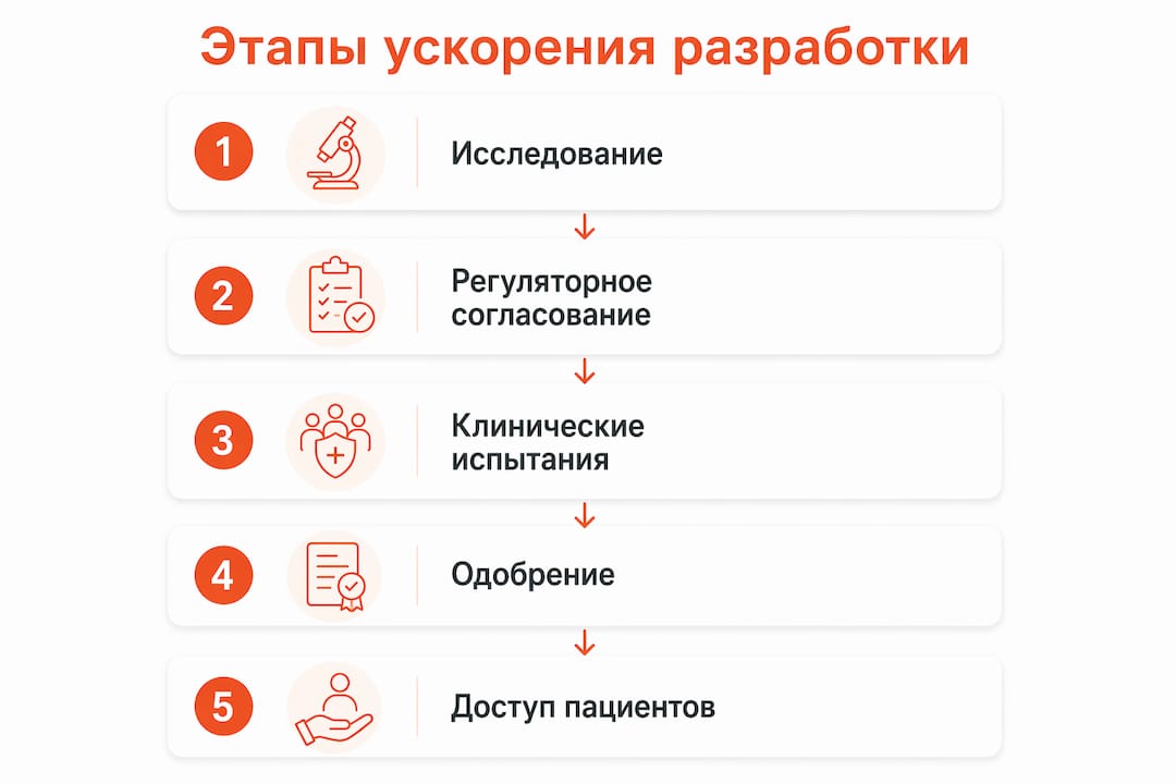 Инфографика: как ускоряют разработку новых лекарств