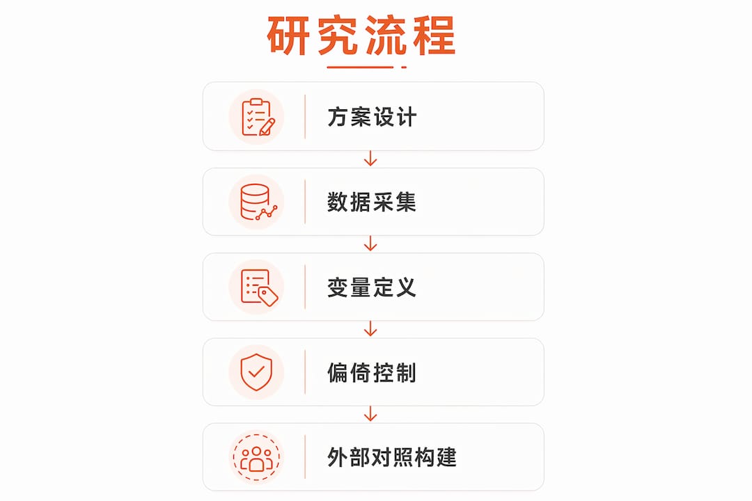 罕见病研究的五个关键步骤流程图,一目了然地呈现整个研究过程。