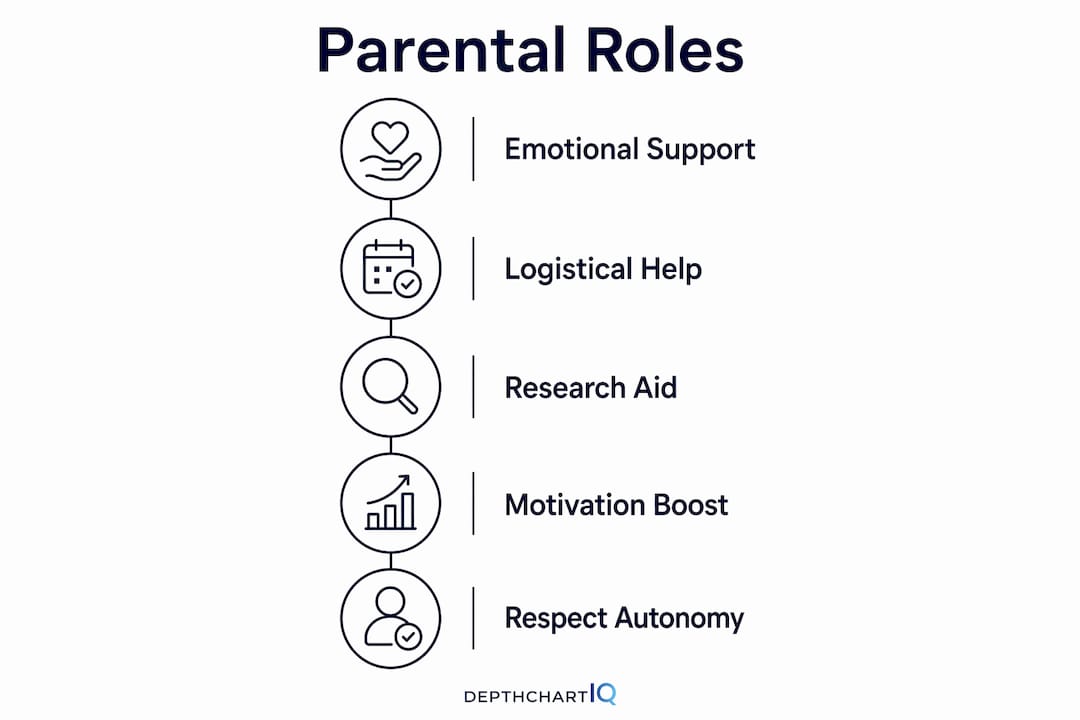 Infographic showing parental roles in college athletics