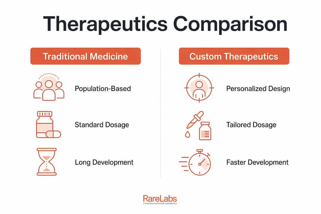 Infographic comparing traditional and custom therapeutics
