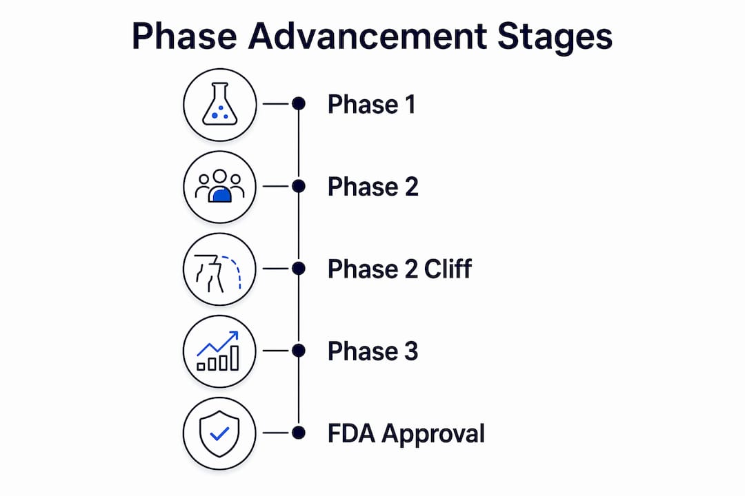 Infographic showing clinical phase stages and valuation impact