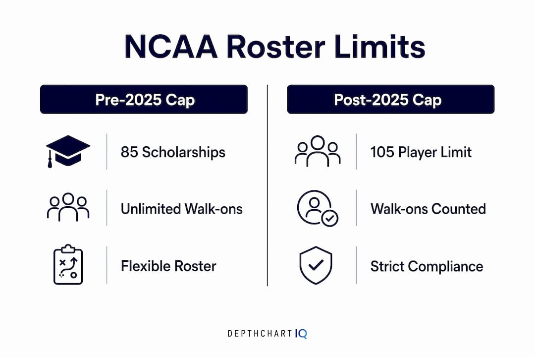 Infographic comparing NCAA pre- and post-2025 roster limits
