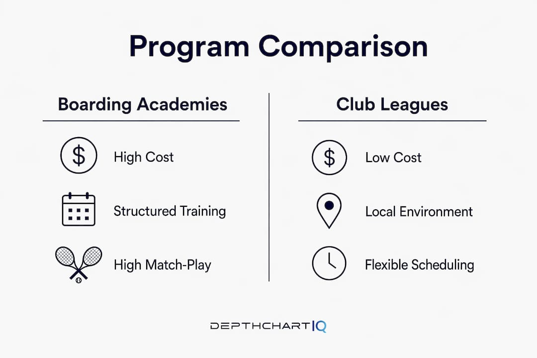 Infographic comparing boarding academies and club leagues