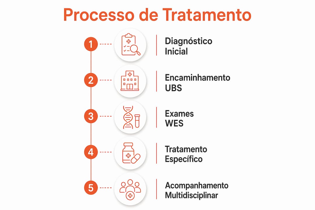 Infográfico detalhando as principais fases do tratamento de doenças raras