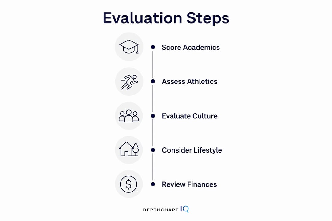 Infographic showing evaluation steps for school-athlete fit