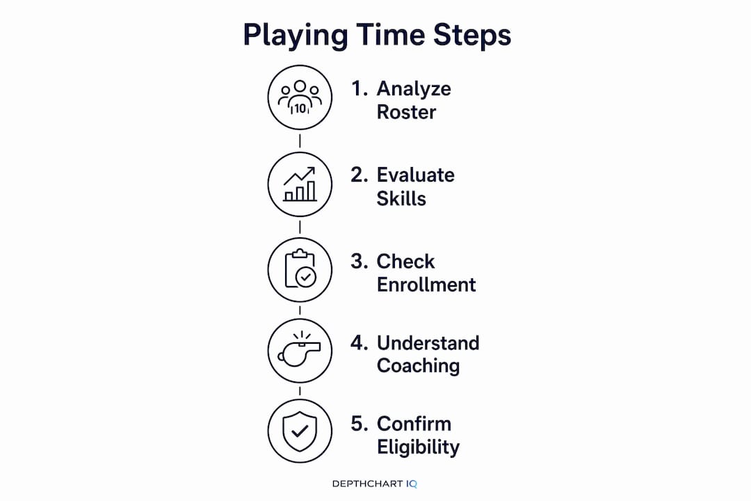 Infographic outlining steps to predict playing time