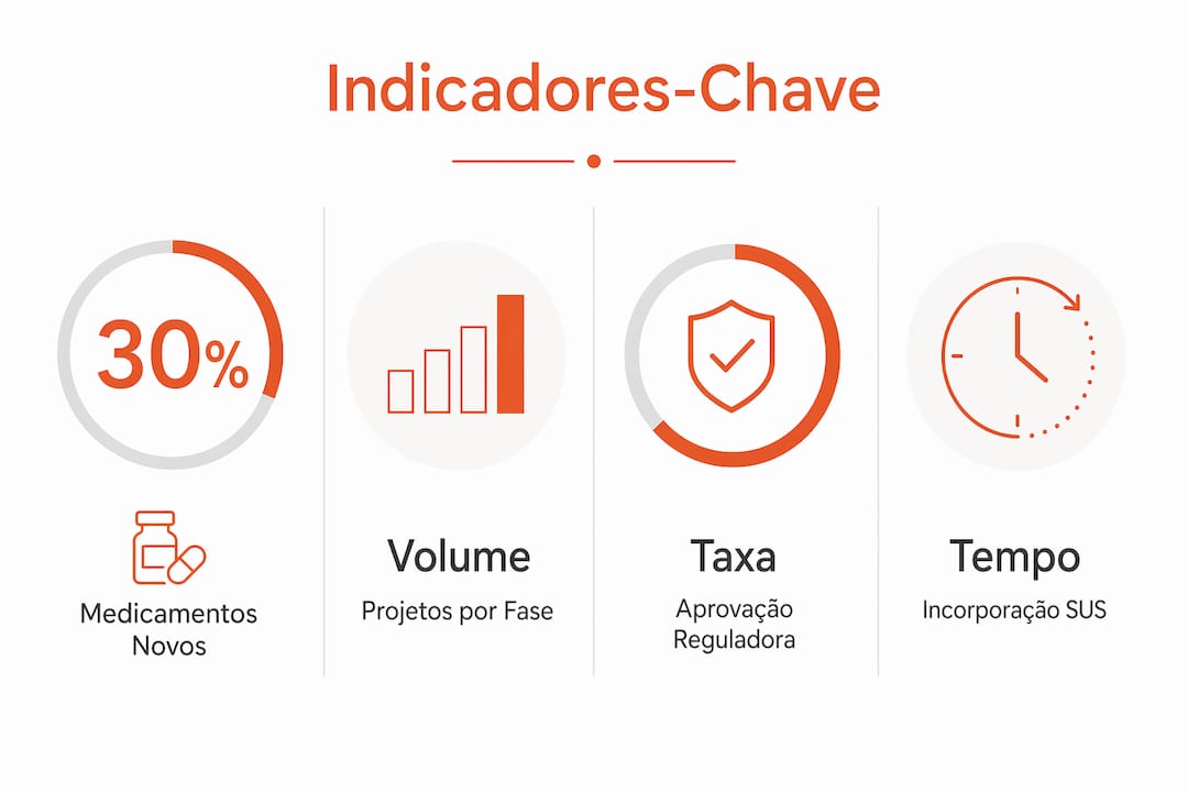 Infográfico destacando os principais indicadores do pipeline de desenvolvimento de terapias