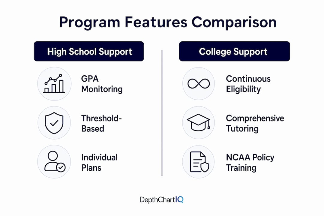 Infographic comparing high school and college athlete academic support