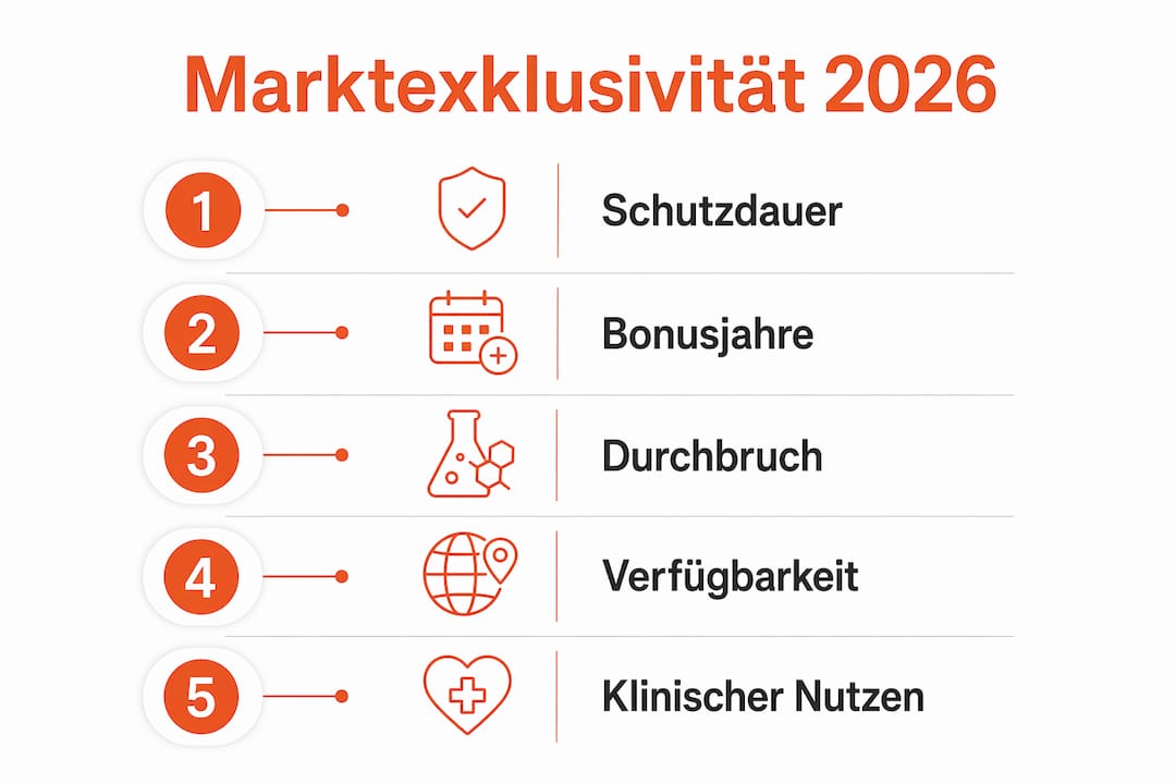 Grafik veranschaulicht das Ende der Marktexklusivität ab 2026