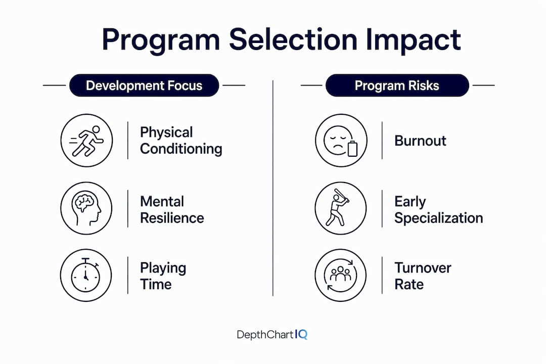 Infographic comparing athlete development focus and program risks