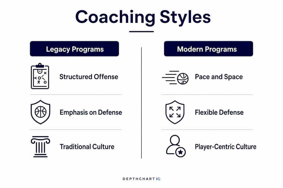 Infographic comparing legacy versus modern basketball coaching styles