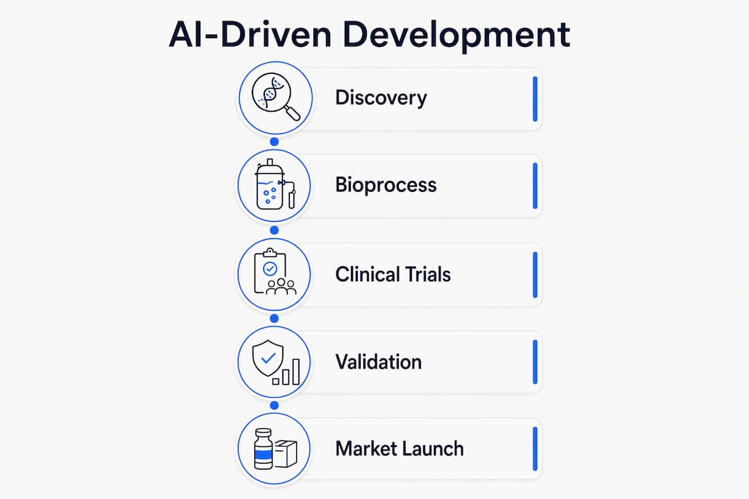 Infographic illustrating AI impact on biotech development stages