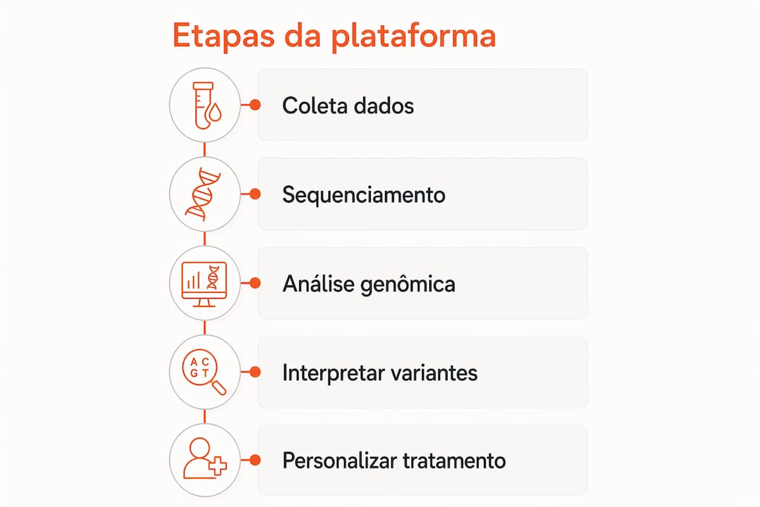Infográfico mostrando as principais fases de uma plataforma de medicina personalizada