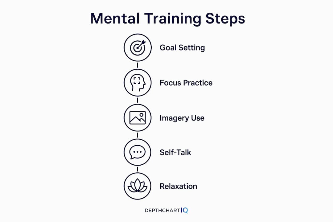Infographic illustrating steps in mental training